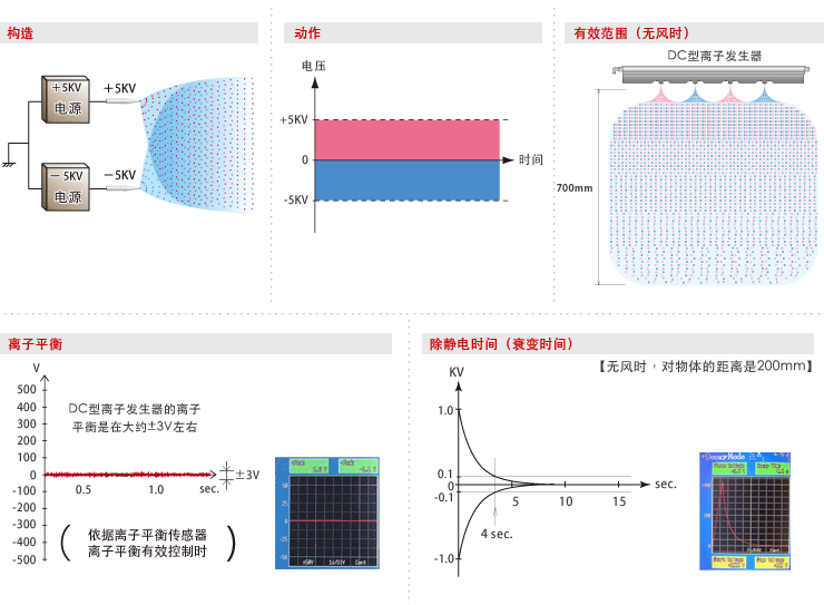 DC型