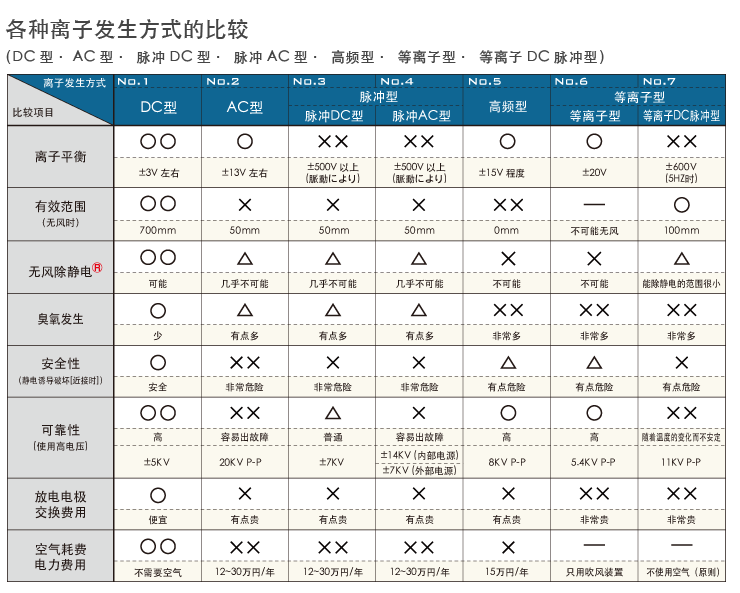 各種イオナイザー（イオナイザ）方式の比較表