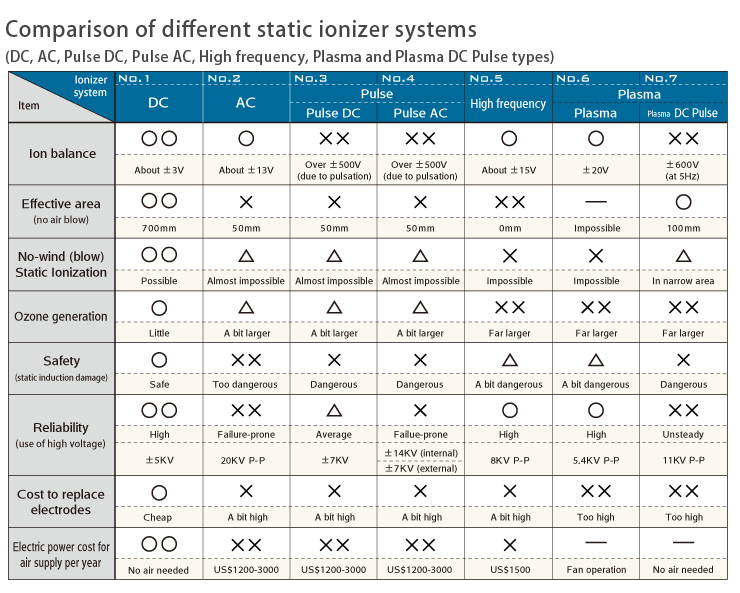 各種イオナイザー（イオナイザ）方式の比較表