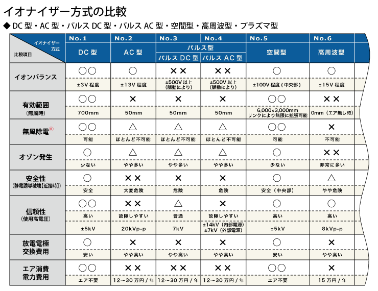 各種イオナイザー（イオナイザ）方式の比較表