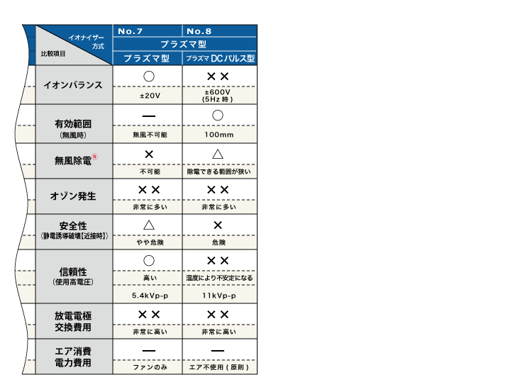 各種イオナイザー（イオナイザ）方式の比較表